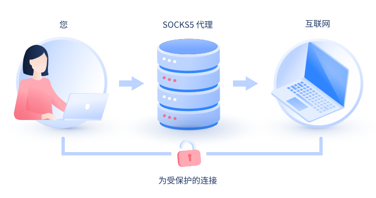 【盘锦代理IP】什么是SOCKS和SOCKS5代理？